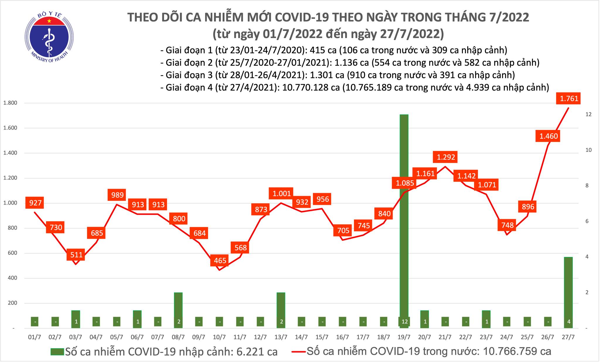 Ngày 27/7, số mắc Covid-19 tăng vọt lên 1.761 ca; Quảng Trị bổ sung 911 ca